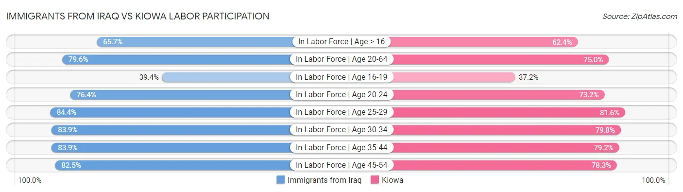 Immigrants from Iraq vs Kiowa Labor Participation