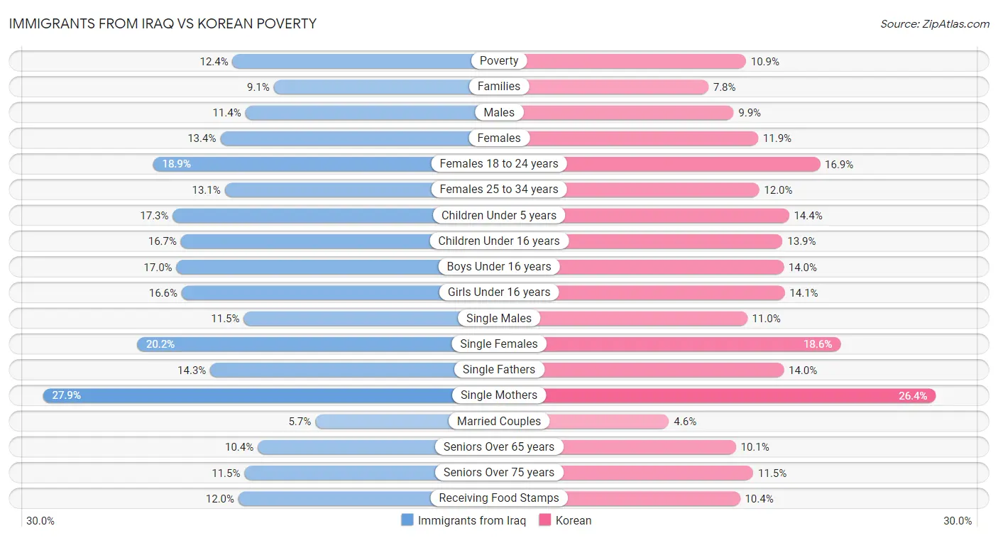 Immigrants from Iraq vs Korean Poverty