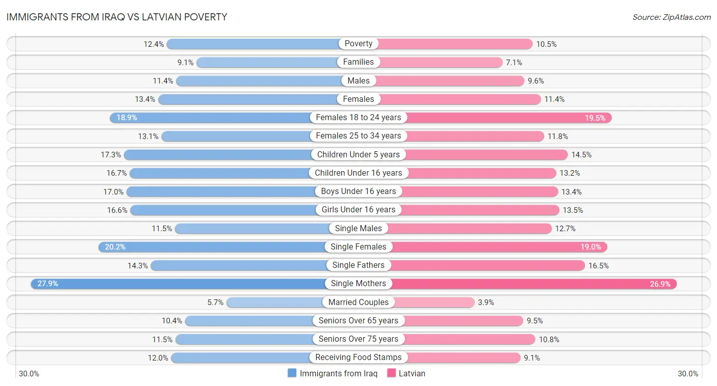 Immigrants from Iraq vs Latvian Poverty