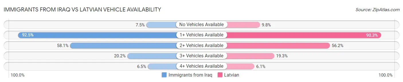 Immigrants from Iraq vs Latvian Vehicle Availability
