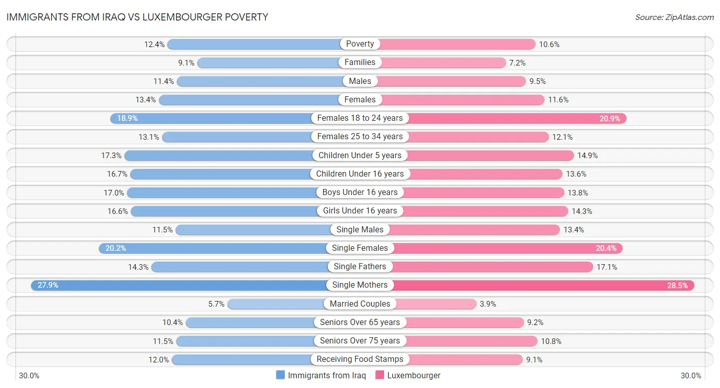 Immigrants from Iraq vs Luxembourger Poverty