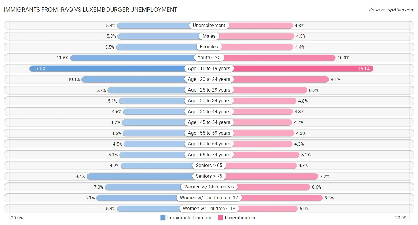 Immigrants from Iraq vs Luxembourger Unemployment