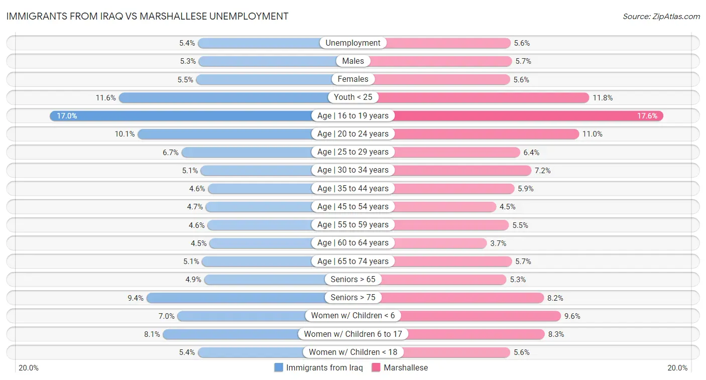 Immigrants from Iraq vs Marshallese Unemployment