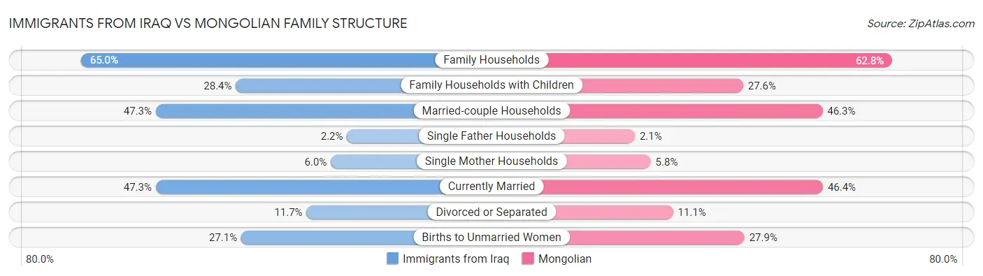 Immigrants from Iraq vs Mongolian Family Structure