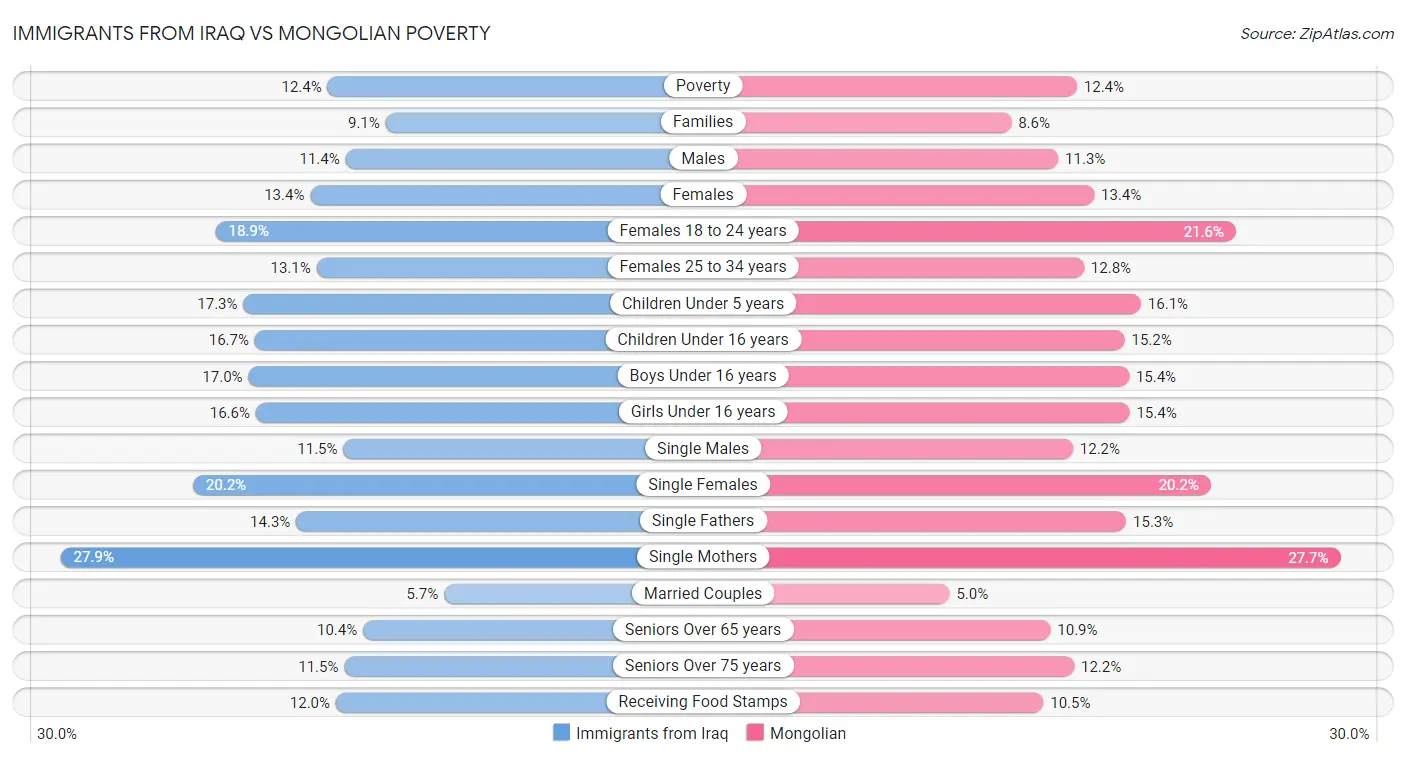 Immigrants from Iraq vs Mongolian Poverty