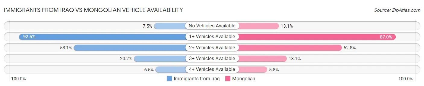 Immigrants from Iraq vs Mongolian Vehicle Availability