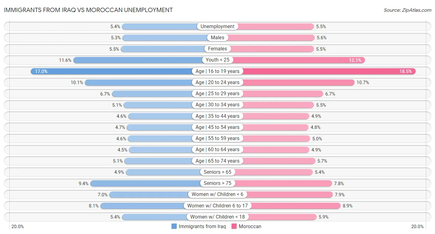 Immigrants from Iraq vs Moroccan Unemployment