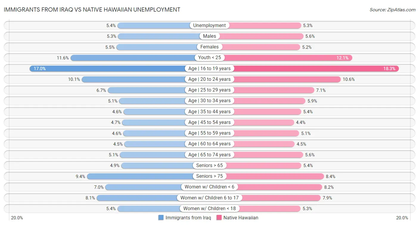 Immigrants from Iraq vs Native Hawaiian Unemployment