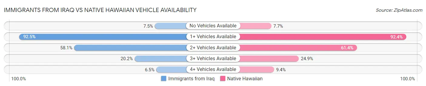 Immigrants from Iraq vs Native Hawaiian Vehicle Availability