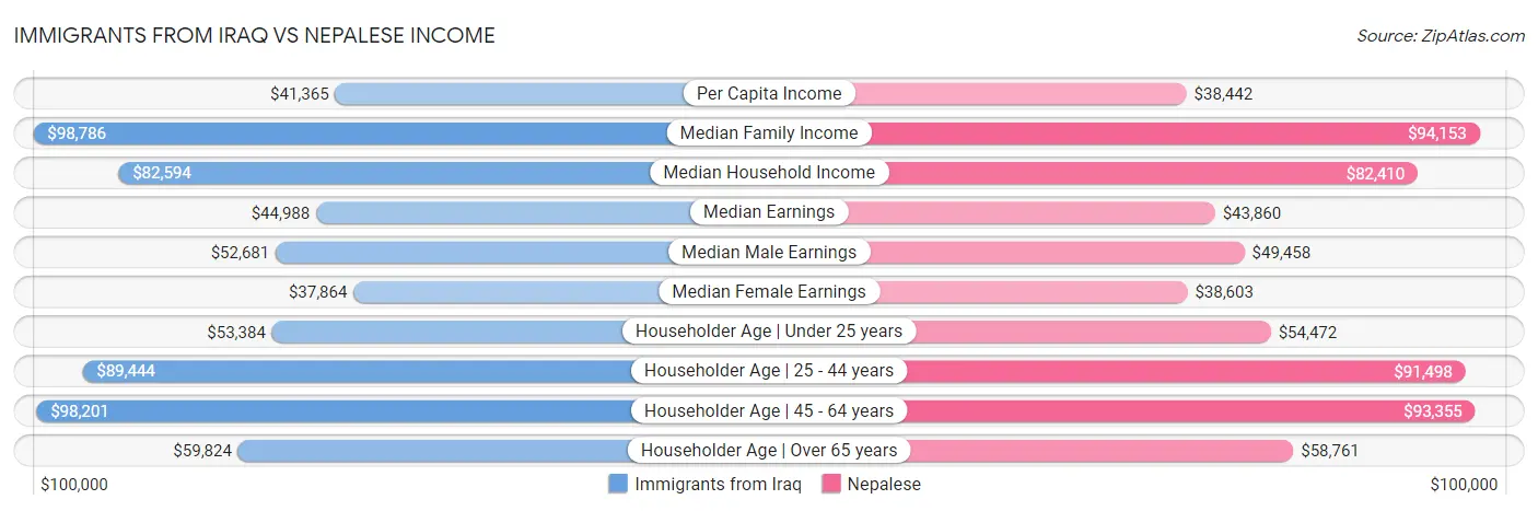 Immigrants from Iraq vs Nepalese Income