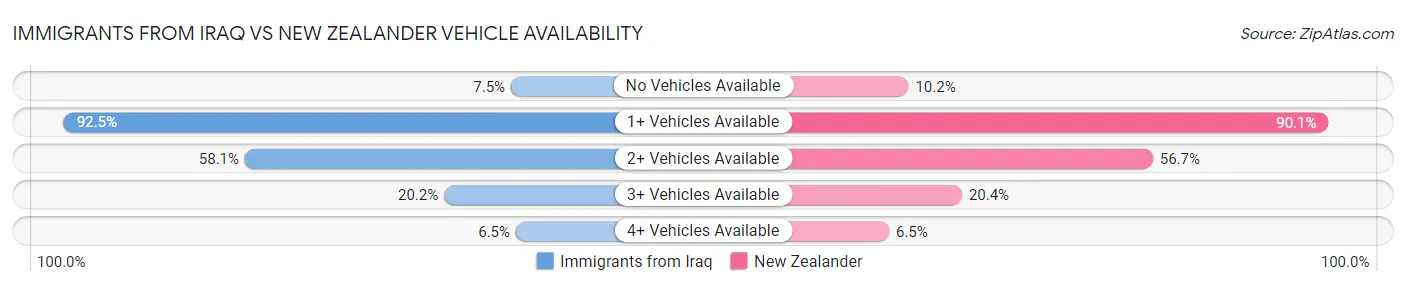 Immigrants from Iraq vs New Zealander Vehicle Availability