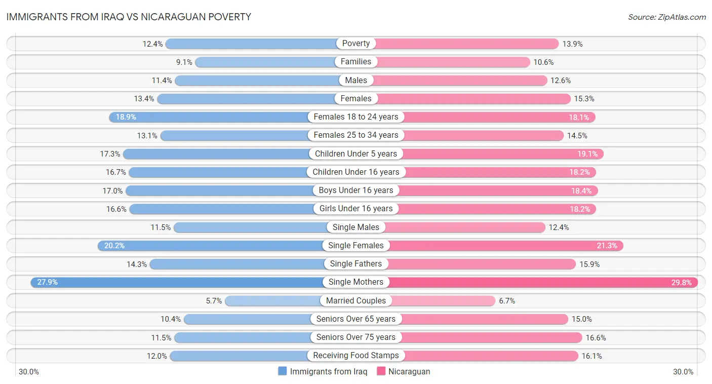 Immigrants from Iraq vs Nicaraguan Poverty