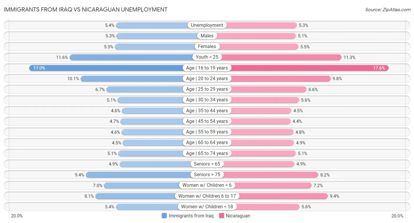 Immigrants from Iraq vs Nicaraguan Unemployment