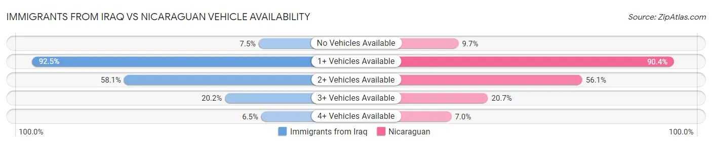 Immigrants from Iraq vs Nicaraguan Vehicle Availability