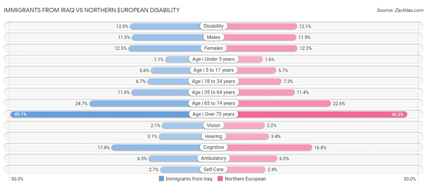 Immigrants from Iraq vs Northern European Disability