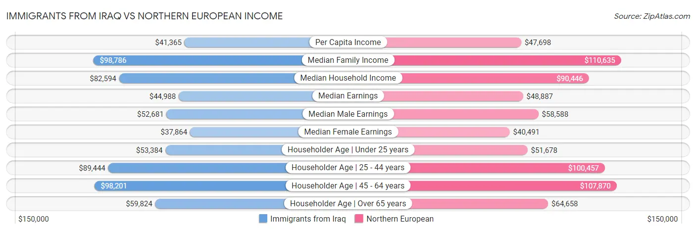 Immigrants from Iraq vs Northern European Income
