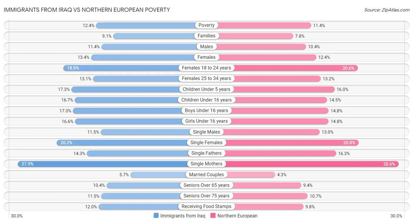 Immigrants from Iraq vs Northern European Poverty
