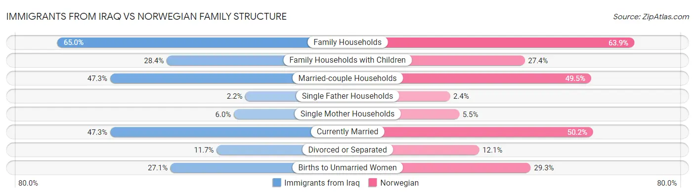 Immigrants from Iraq vs Norwegian Family Structure