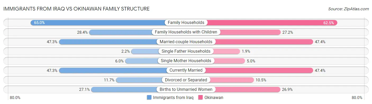 Immigrants from Iraq vs Okinawan Family Structure
