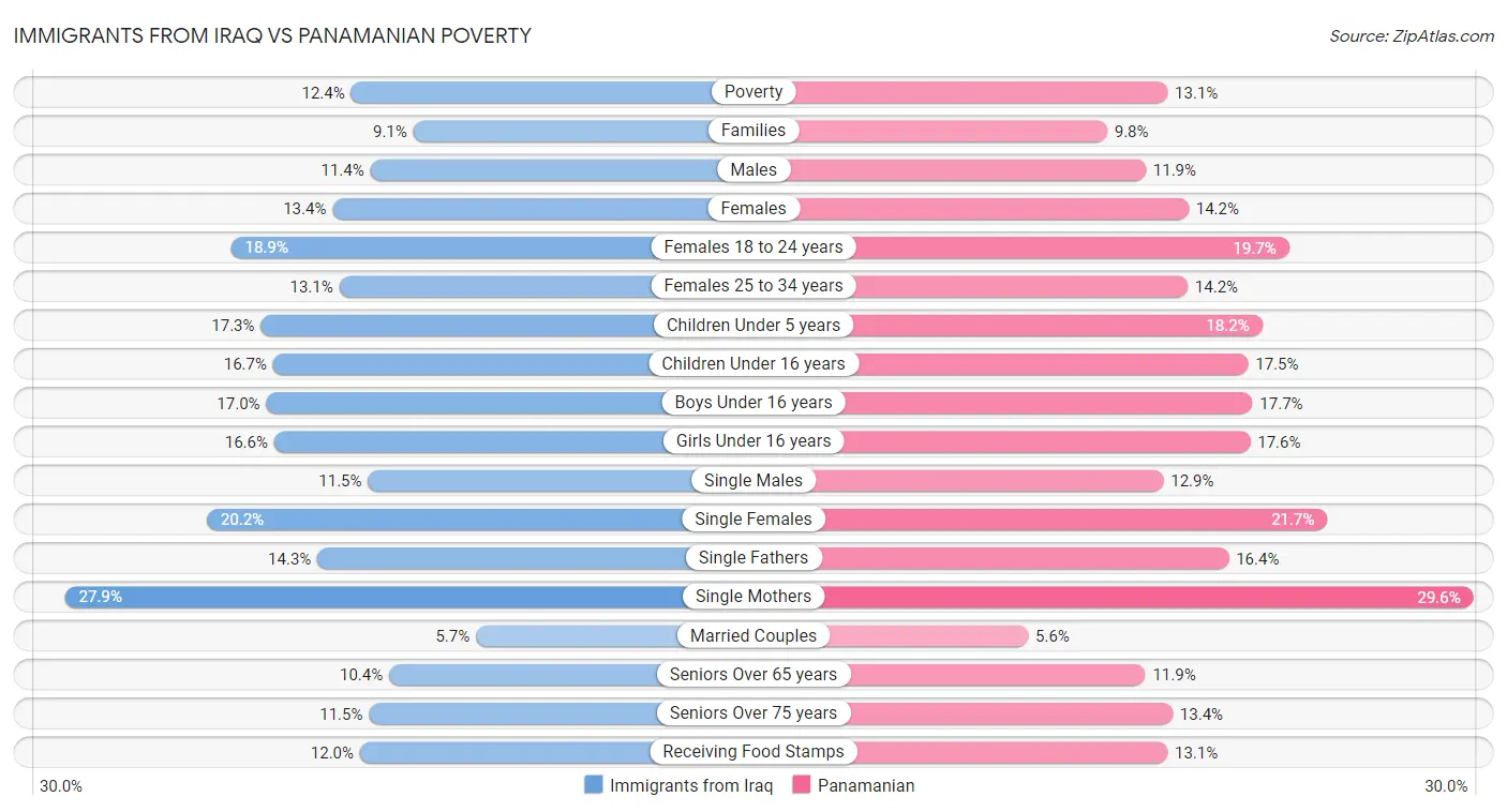 Immigrants from Iraq vs Panamanian Poverty