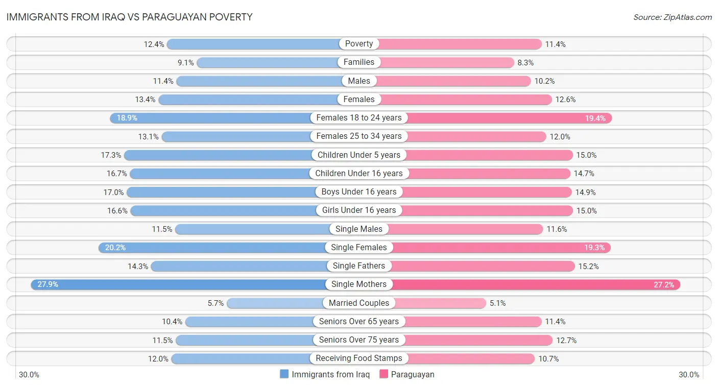 Immigrants from Iraq vs Paraguayan Poverty