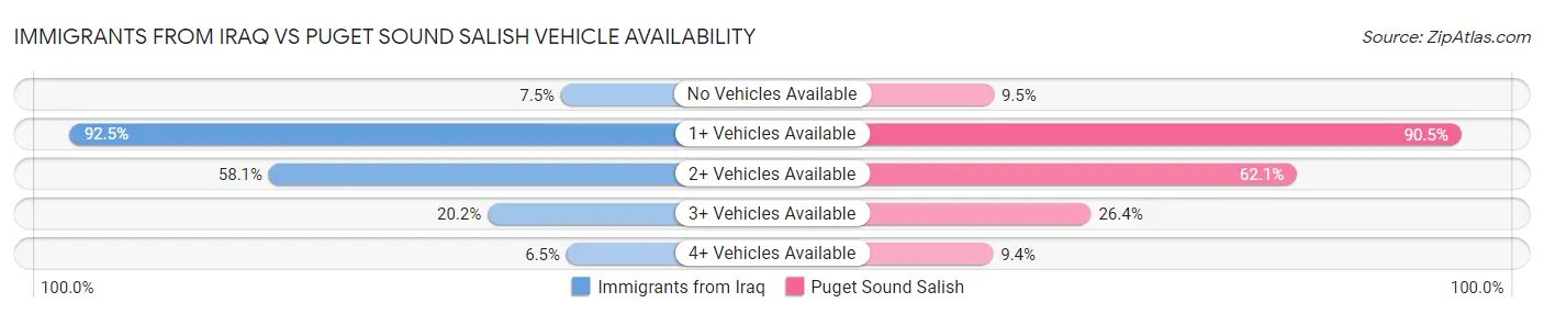 Immigrants from Iraq vs Puget Sound Salish Vehicle Availability