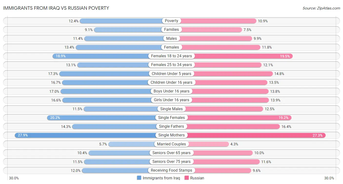 Immigrants from Iraq vs Russian Poverty