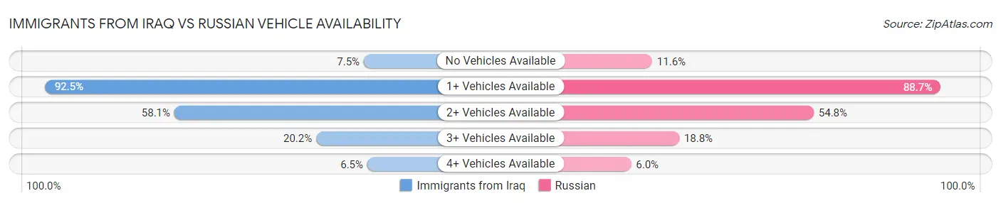 Immigrants from Iraq vs Russian Vehicle Availability