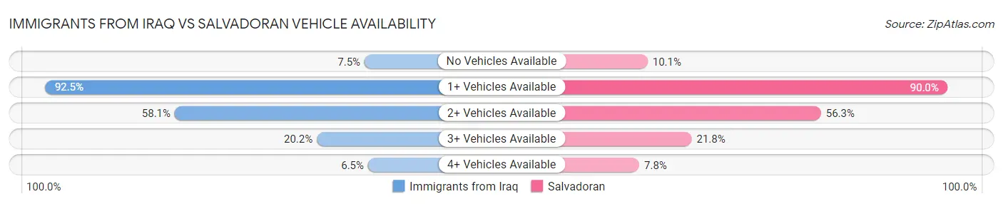 Immigrants from Iraq vs Salvadoran Vehicle Availability