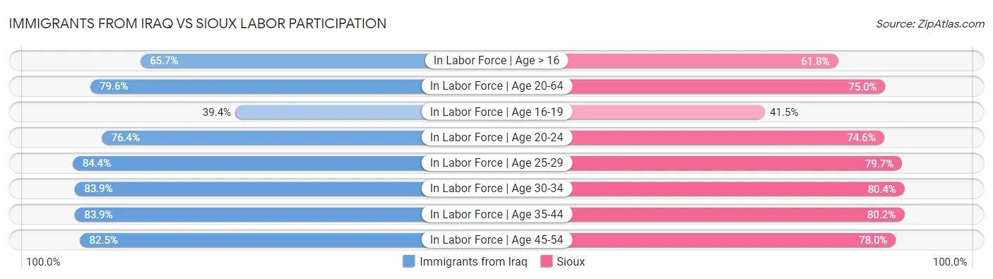 Immigrants from Iraq vs Sioux Labor Participation