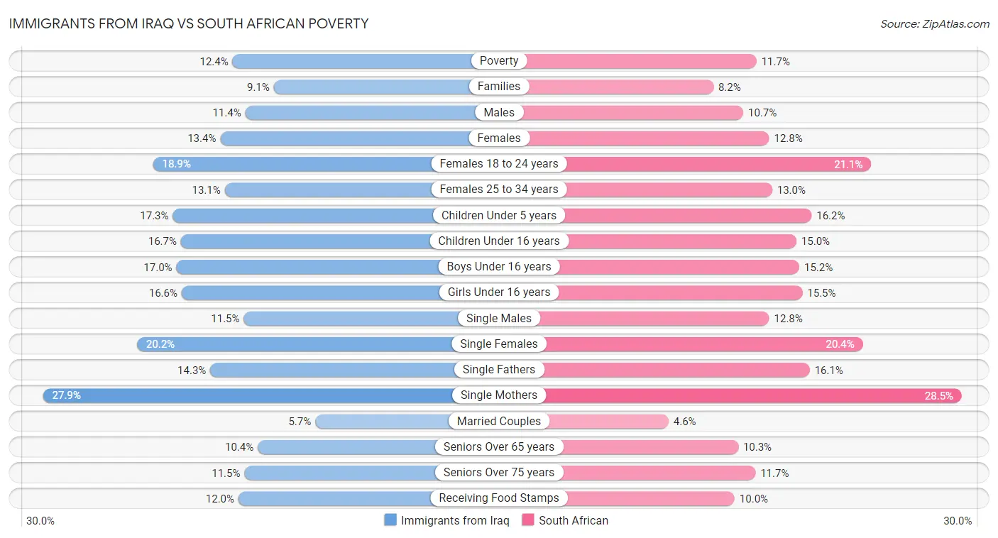 Immigrants from Iraq vs South African Poverty