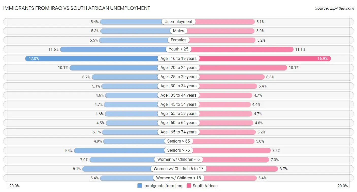Immigrants from Iraq vs South African Unemployment