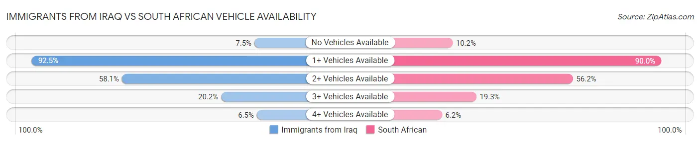Immigrants from Iraq vs South African Vehicle Availability