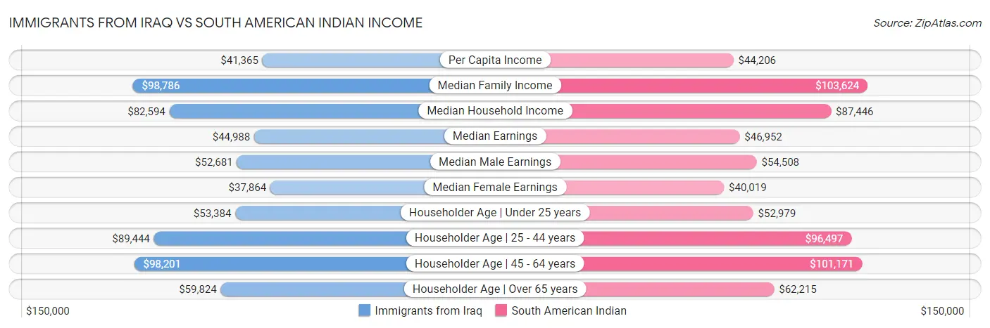 Immigrants from Iraq vs South American Indian Income