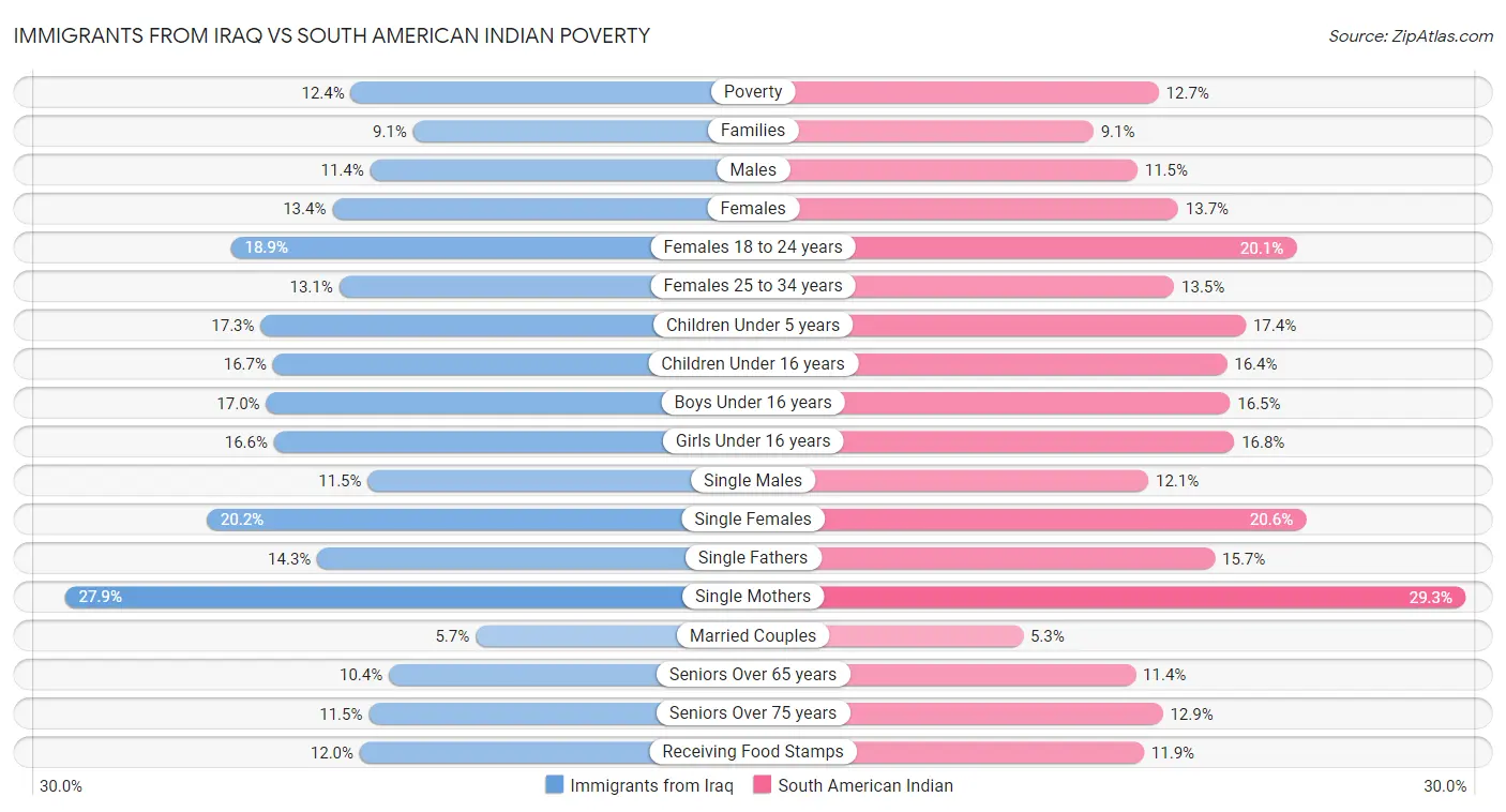Immigrants from Iraq vs South American Indian Poverty