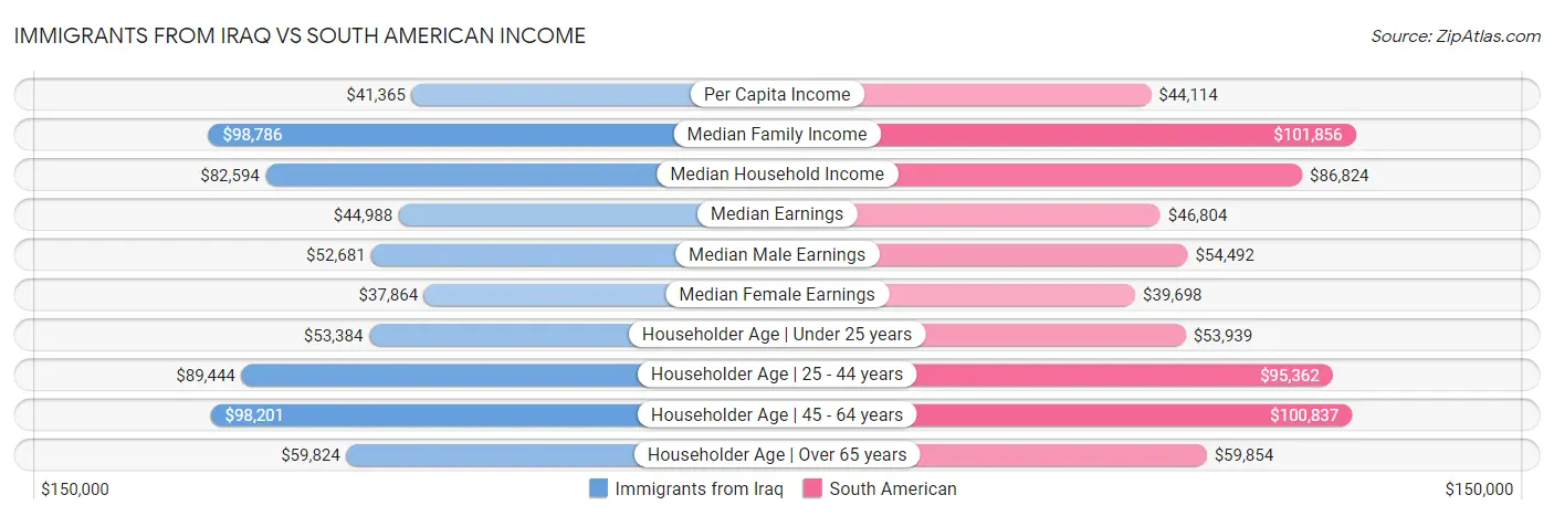 Immigrants from Iraq vs South American Income
