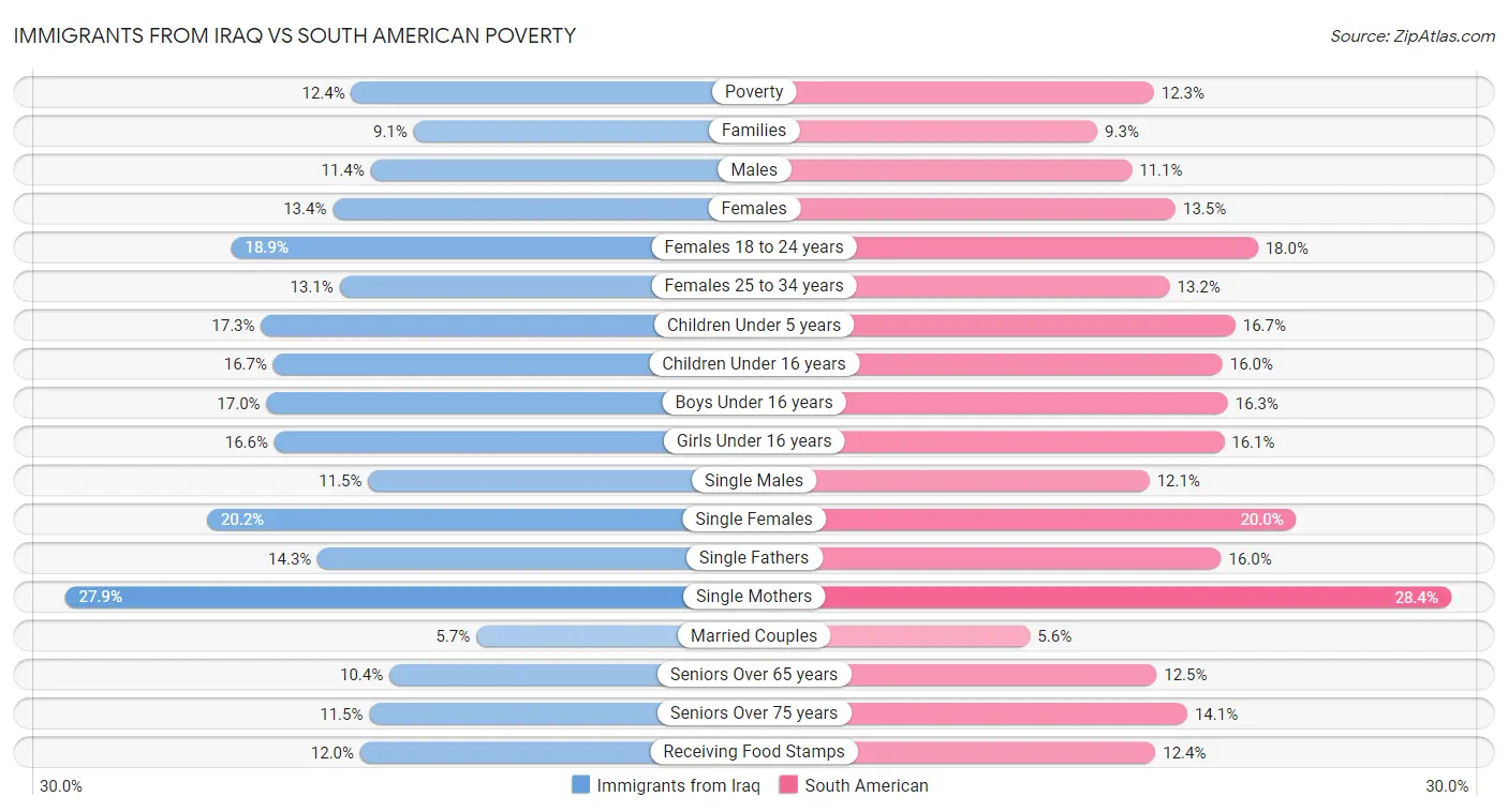 Immigrants from Iraq vs South American Poverty