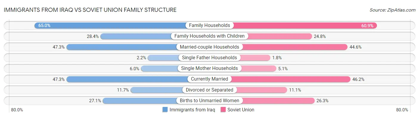 Immigrants from Iraq vs Soviet Union Family Structure