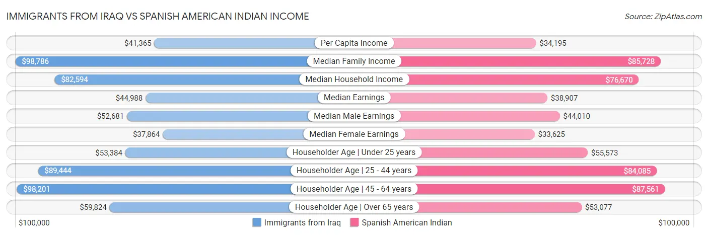Immigrants from Iraq vs Spanish American Indian Income