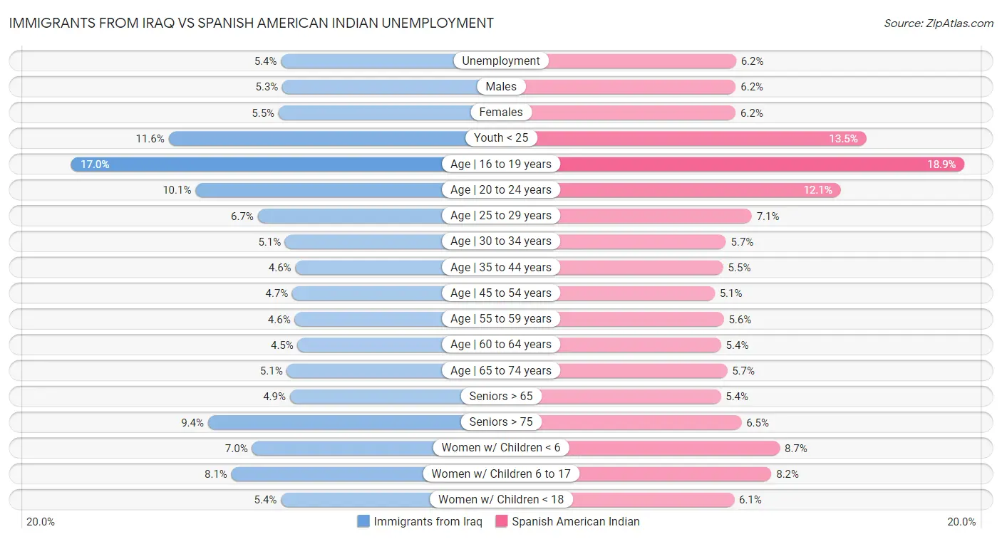 Immigrants from Iraq vs Spanish American Indian Unemployment
