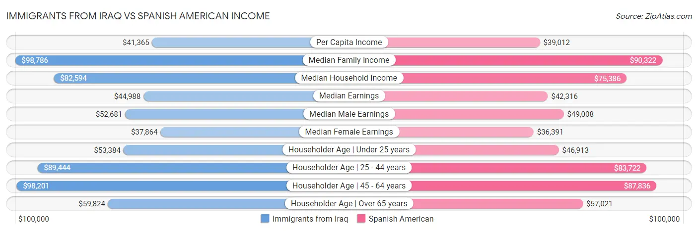 Immigrants from Iraq vs Spanish American Income