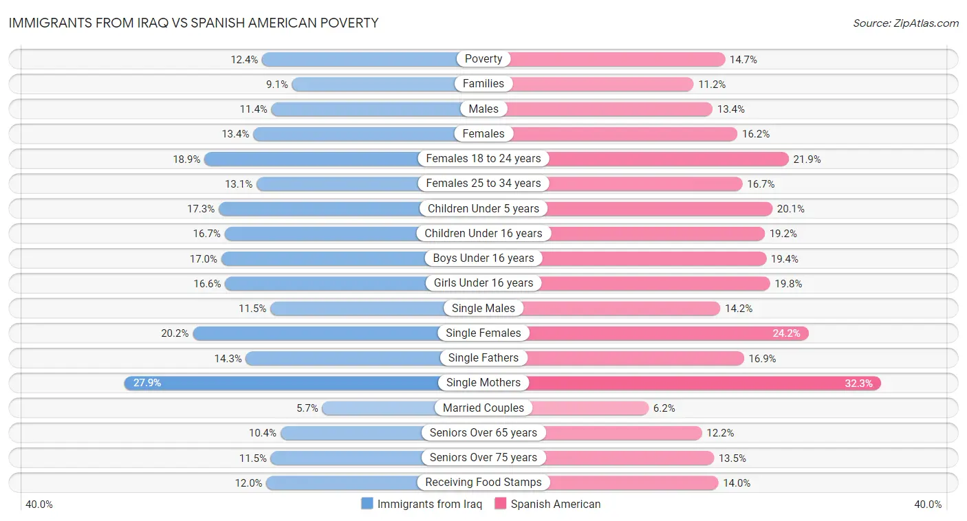 Immigrants from Iraq vs Spanish American Poverty