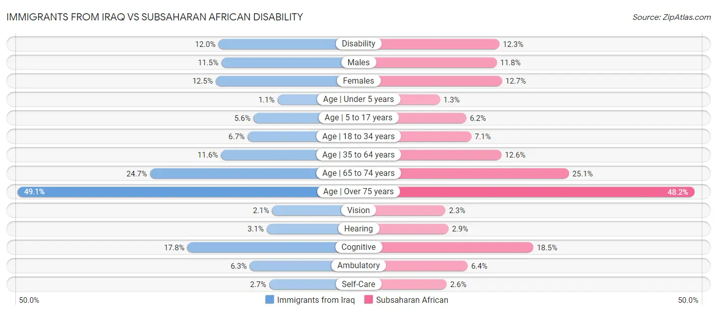 Immigrants from Iraq vs Subsaharan African Disability