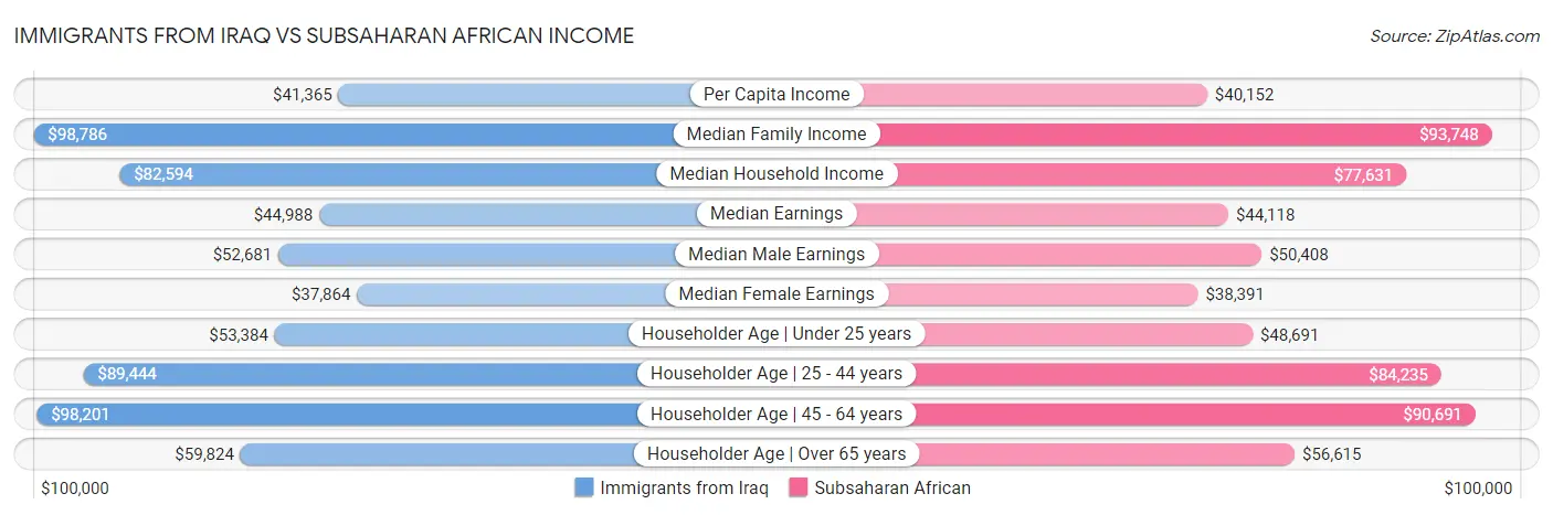 Immigrants from Iraq vs Subsaharan African Income