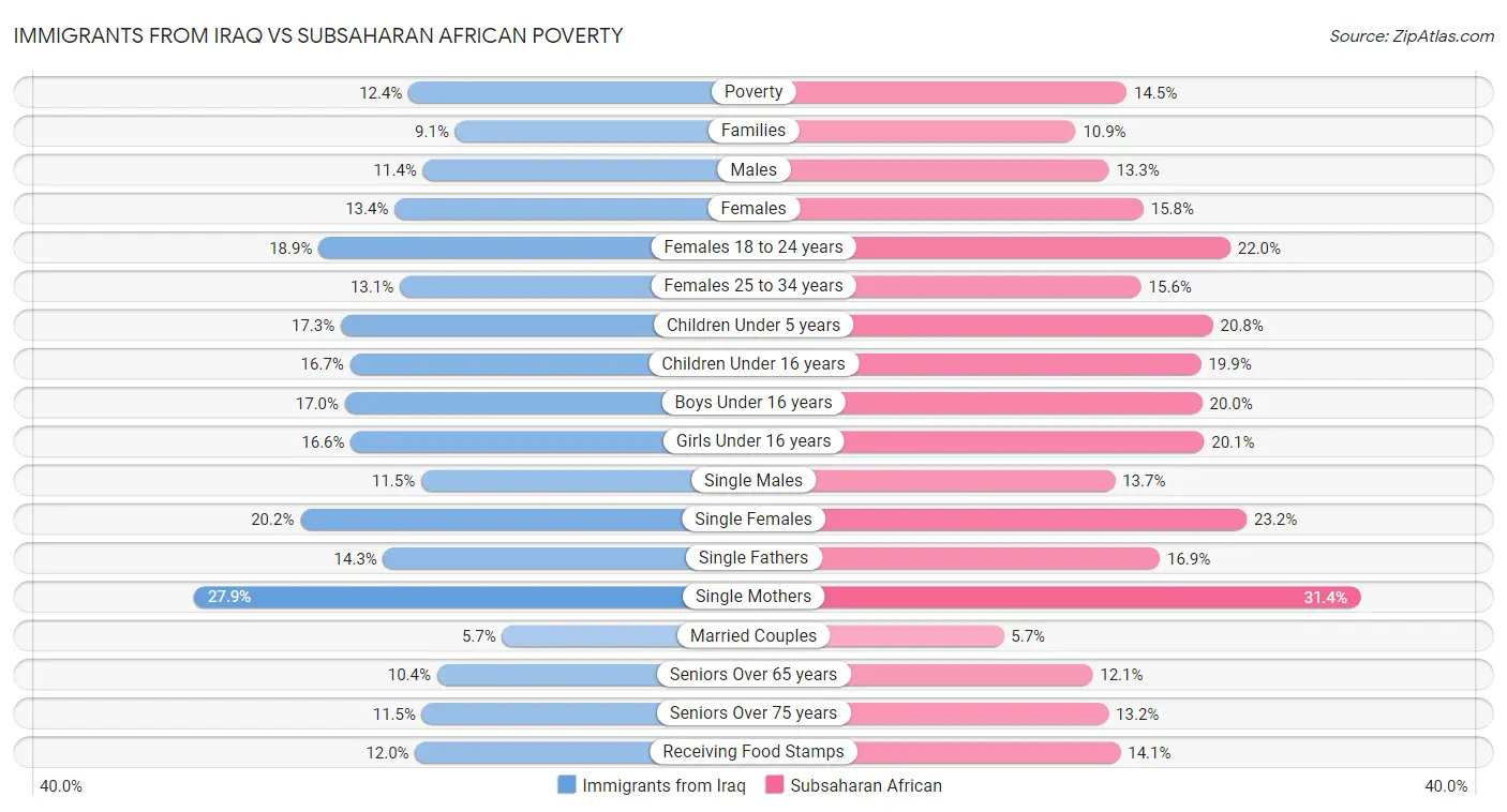 Immigrants from Iraq vs Subsaharan African Poverty