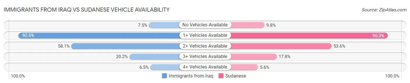 Immigrants from Iraq vs Sudanese Vehicle Availability