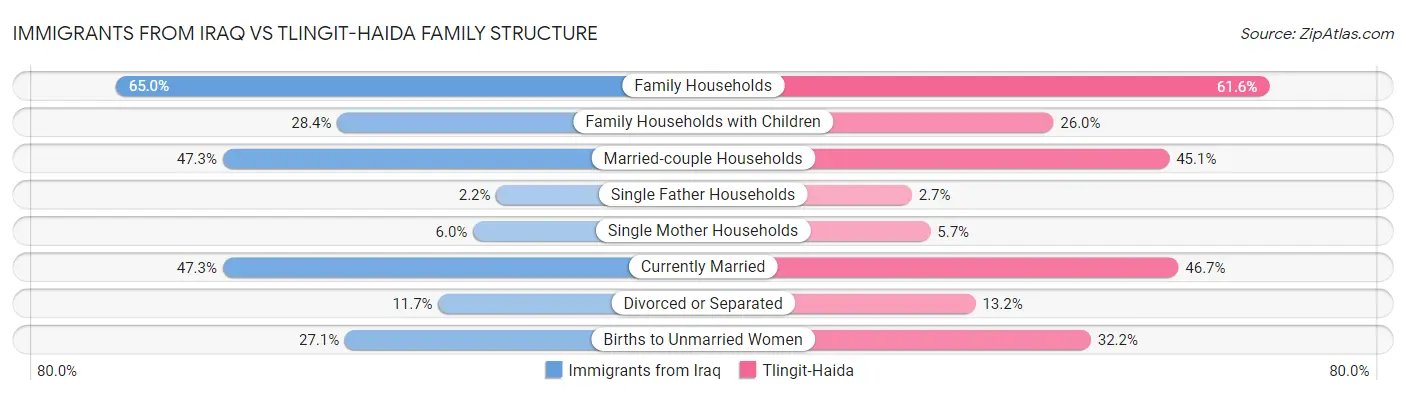 Immigrants from Iraq vs Tlingit-Haida Family Structure