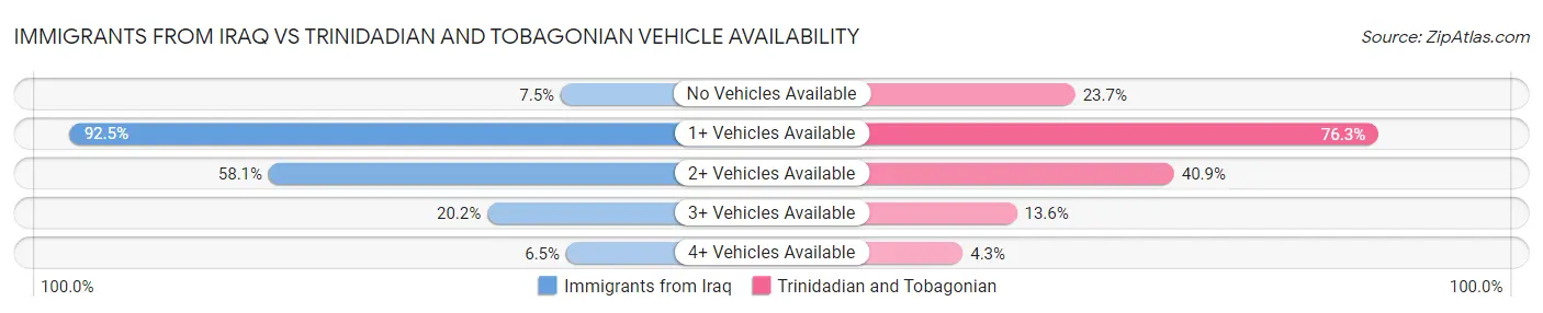 Immigrants from Iraq vs Trinidadian and Tobagonian Vehicle Availability