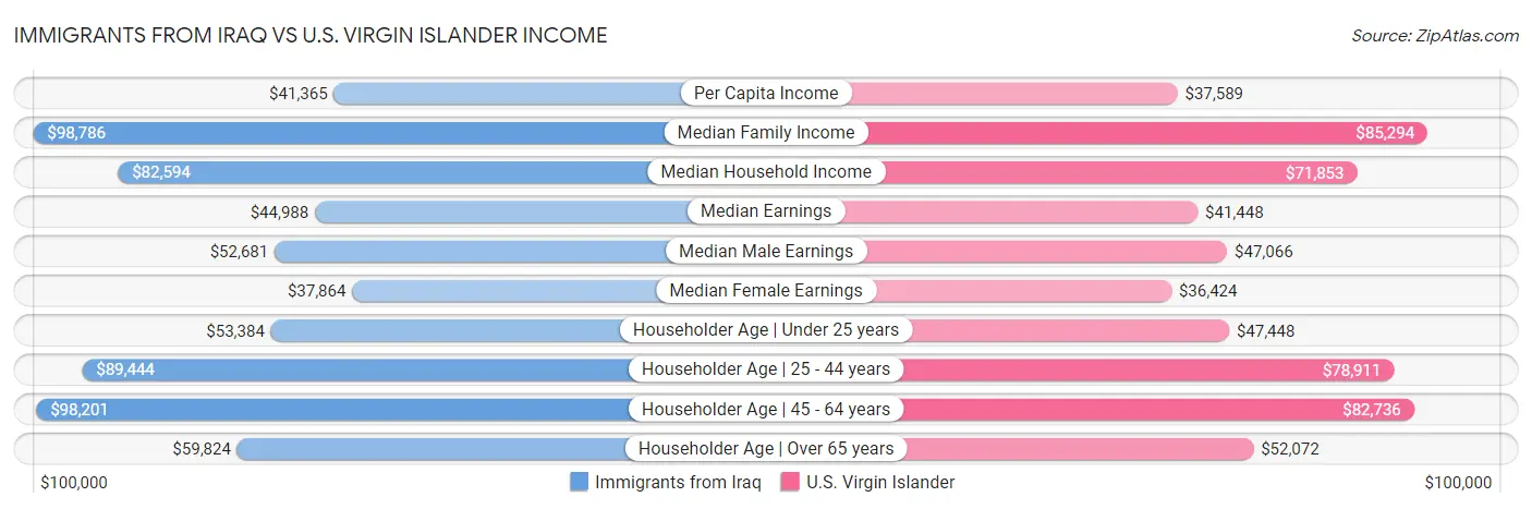 Immigrants from Iraq vs U.S. Virgin Islander Income