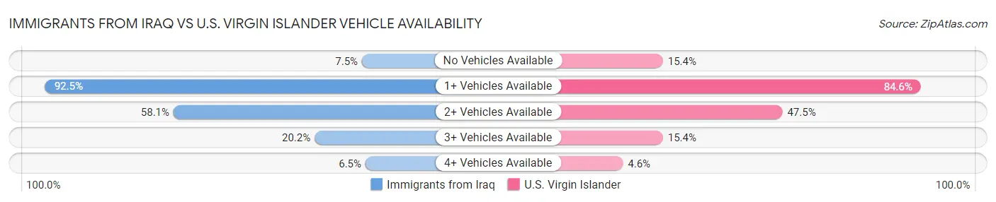 Immigrants from Iraq vs U.S. Virgin Islander Vehicle Availability